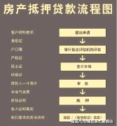 <b>以通过典质房产来获取可不雅的贷款资金</b>