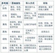 收集劣势吸引更多